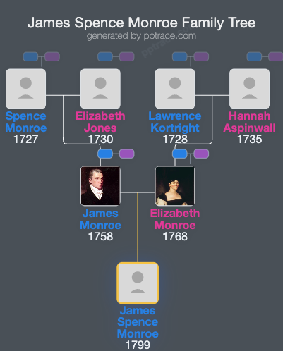 James Spence Monroe family tree overview