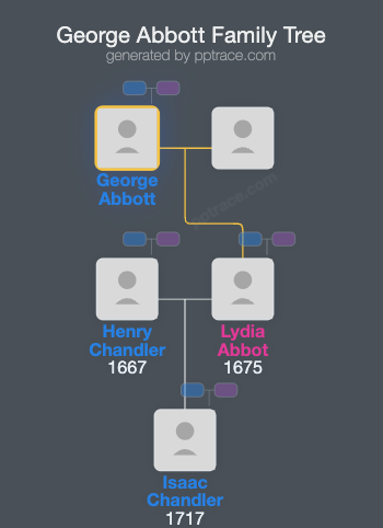George Abbott, Jr. family tree overview