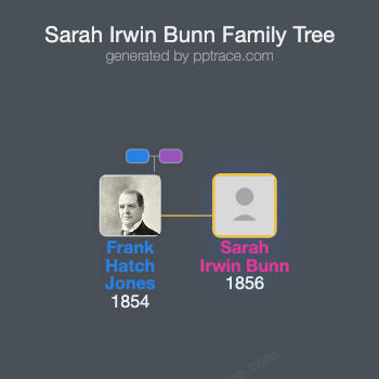 Sarah Irwin Bunn family tree overview