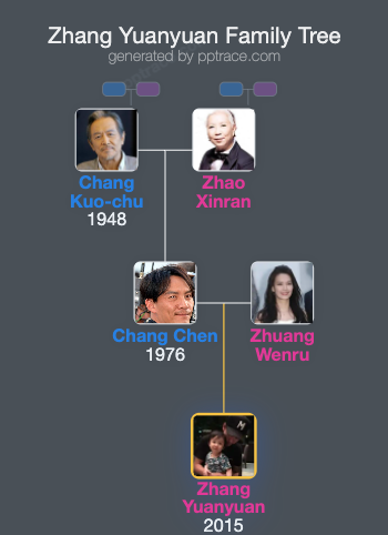 Zhang Yuanyuan family tree overview