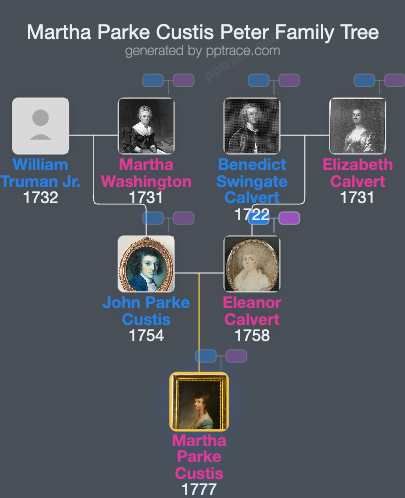Martha Parke Custis Peter family tree overview