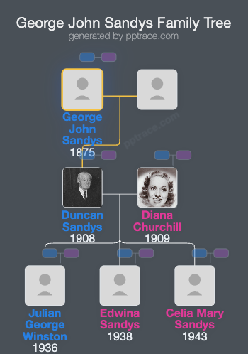 George John Sandys family tree overview