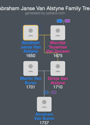 Abraham Janse Van Alstyne family tree overview