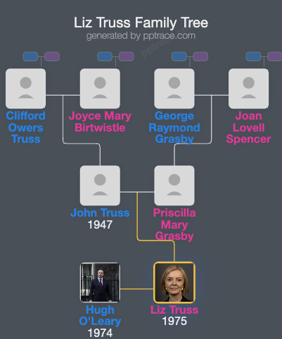 Liz Truss family tree overview