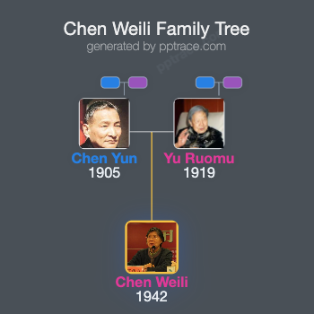 Chen Weili family tree overview