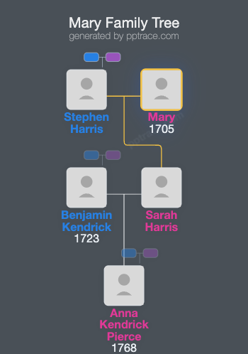 Mary family tree overview