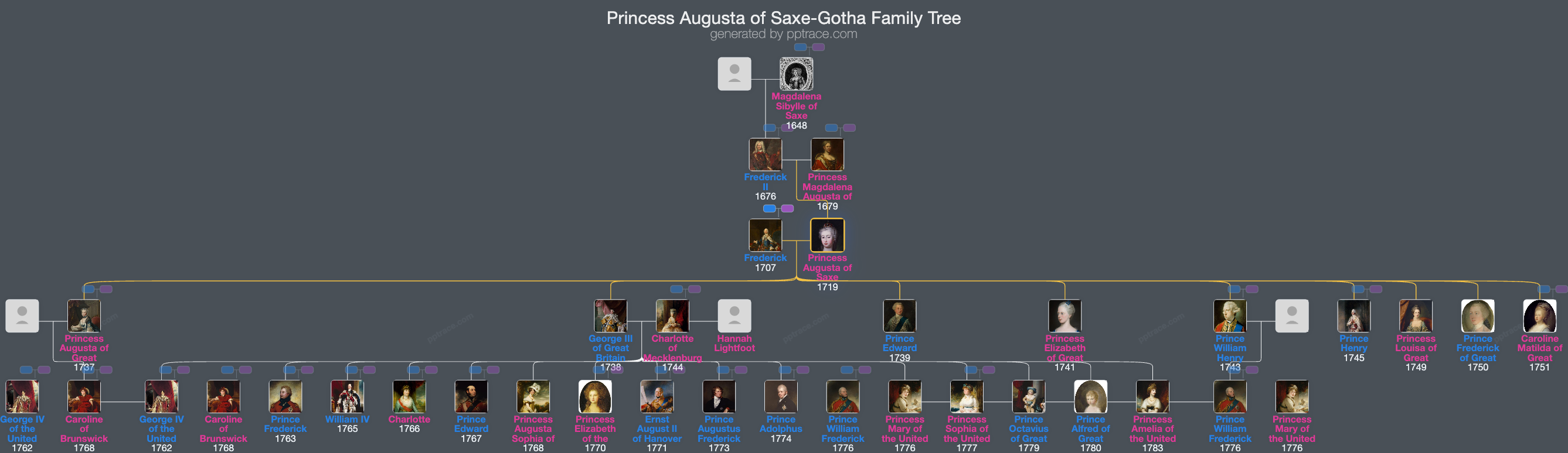Princess Augusta Of Saxe-Gotha family tree overview