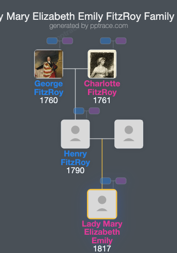 Lady Mary Elizabeth Emily FitzRoy family tree overview