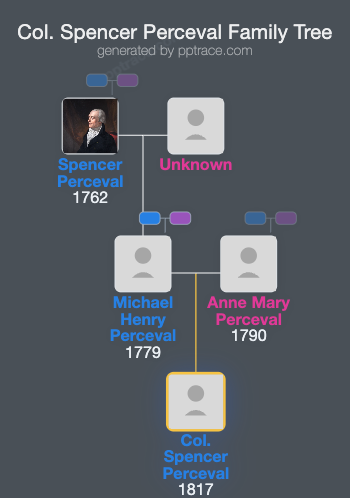 Col. Spencer Perceval family tree overview