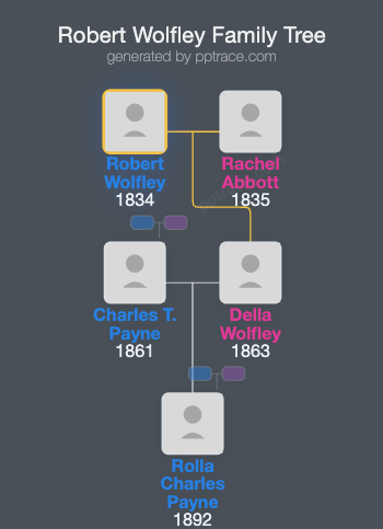 Robert Wolfley family tree overview