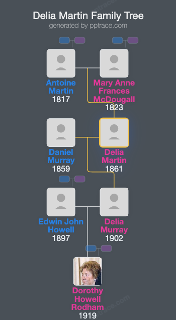 Delia Martin family tree overview