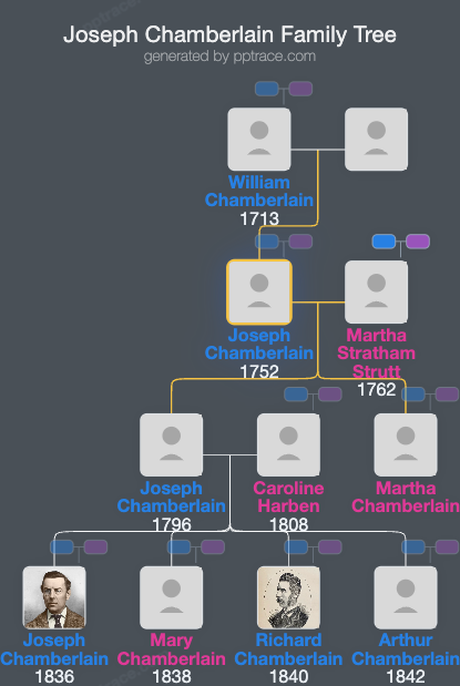 Joseph Chamberlain family tree overview