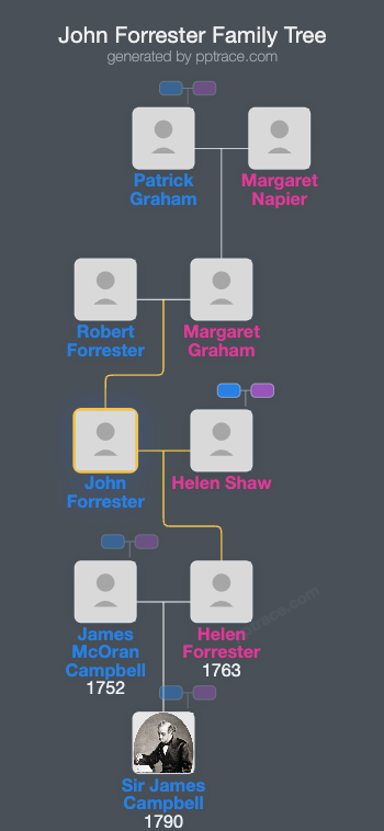 John Forrester family tree overview