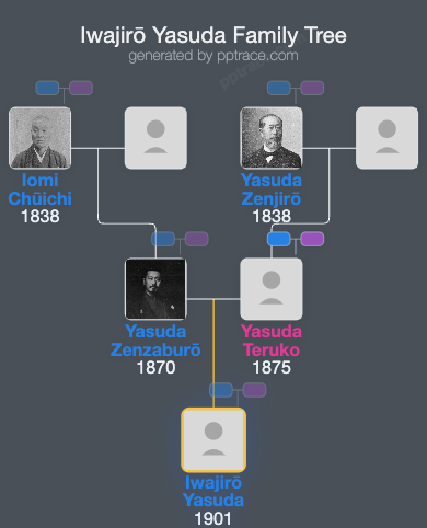 Iwajirō Yasuda family tree overview