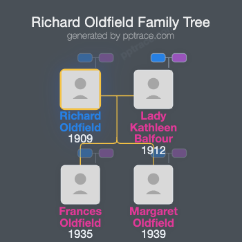 Richard Oldfield family tree overview