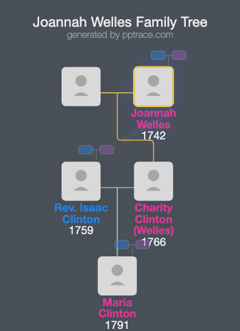 Joannah Welles family tree overview
