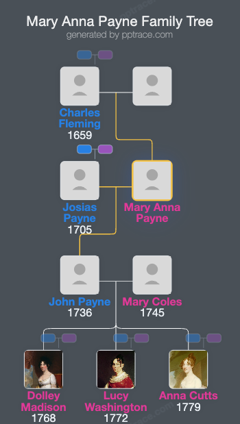 Mary Anna Payne family tree overview