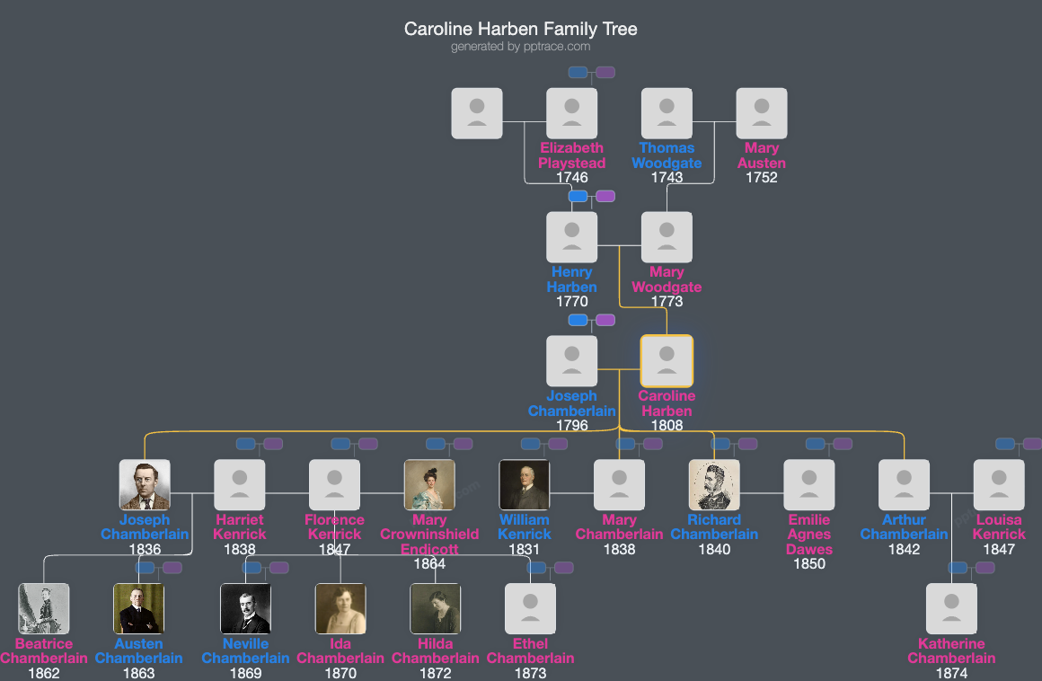 Caroline Harben family tree overview