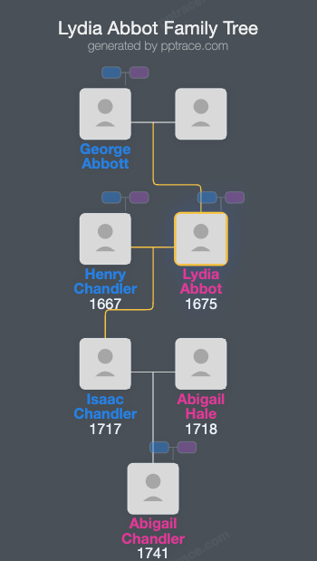 Lydia Abbot family tree overview