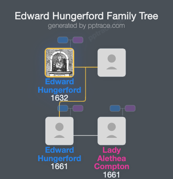 Edward Hungerford family tree overview