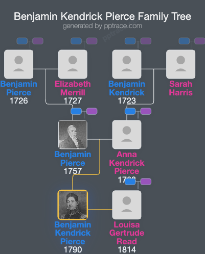 Benjamin Kendrick Pierce family tree overview