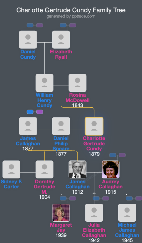 Charlotte Gertrude Cundy family tree overview