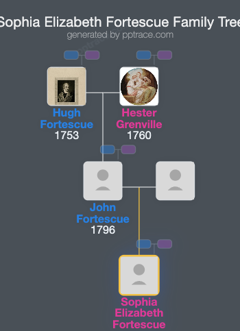 Sophia Elizabeth Fortescue family tree overview