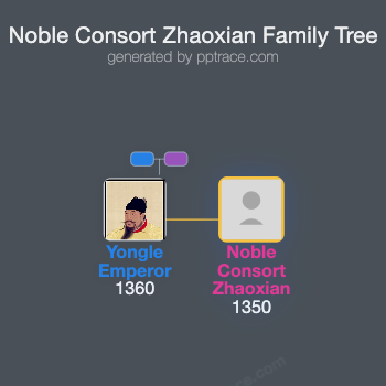 Noble Consort Zhaoxian family tree overview