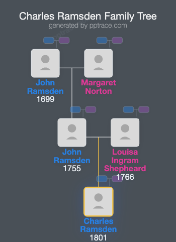 Charles Ramsden family tree overview