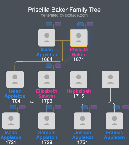 Priscilla Baker family tree overview
