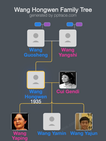 Wang Hongwen family tree overview