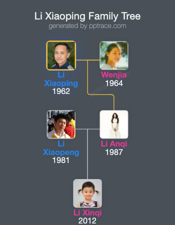 Li Xiaoping family tree overview