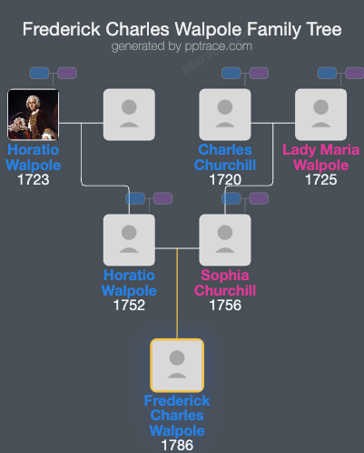 Frederick Charles Walpole family tree overview