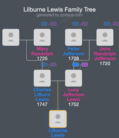 Lilburne Lewis family tree overview