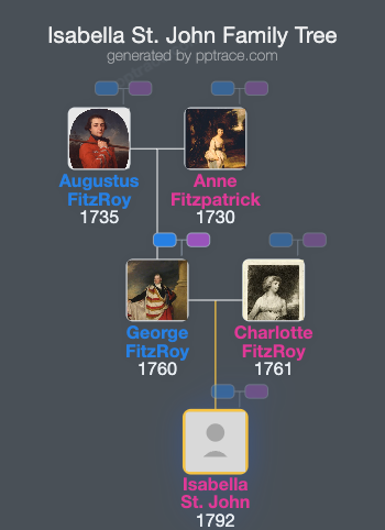 Isabella St. John family tree overview