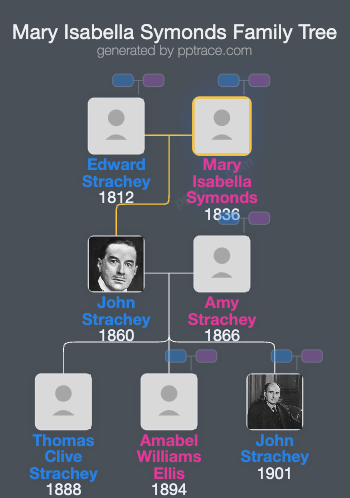 Mary Isabella Symonds family tree overview