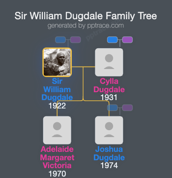 Sir William Dugdale, 2nd Baronet family tree overview