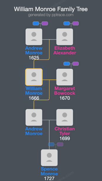 William Monroe family tree overview