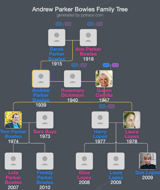Andrew Parker Bowles family tree overview
