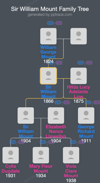 Sir William Mount, 1st Baronet family tree overview