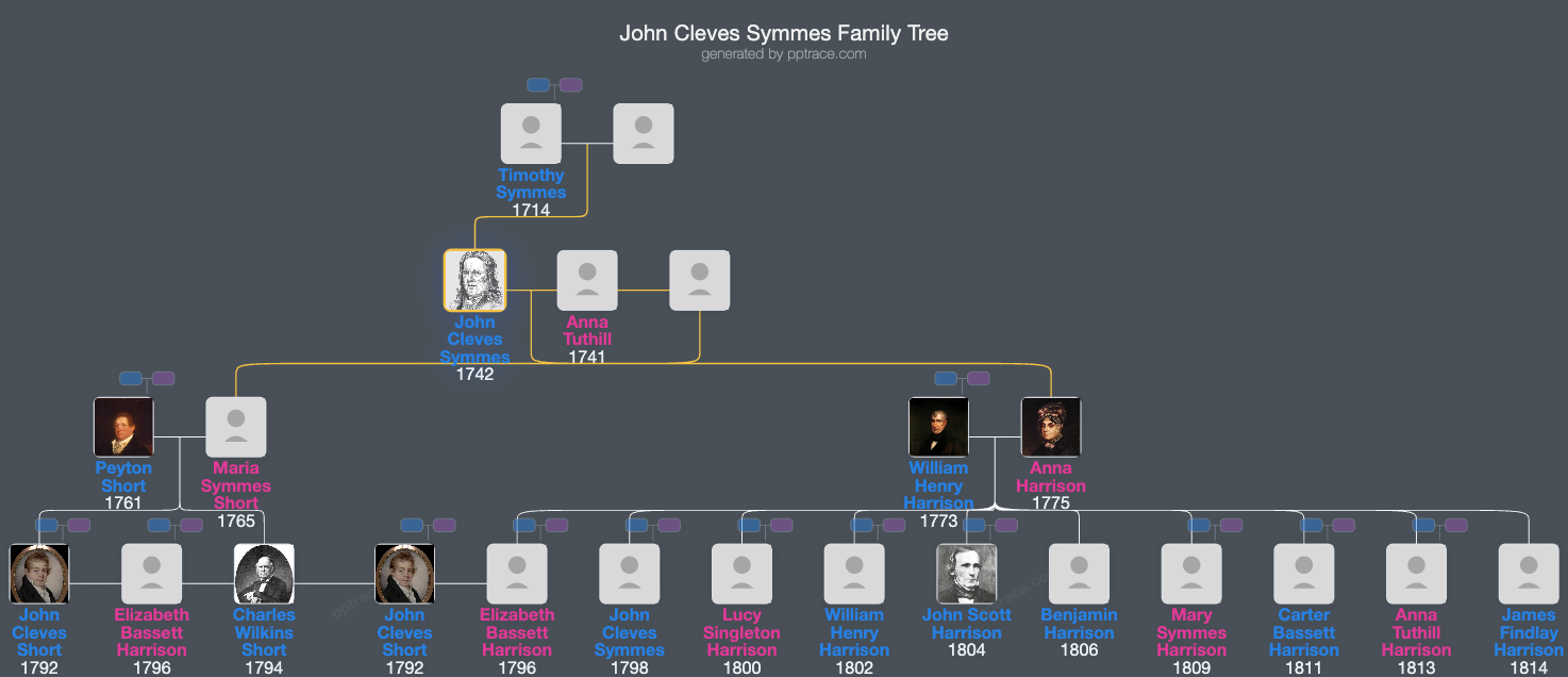 John Cleves Symmes family tree overview