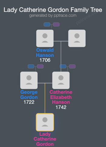 Lady Catherine Gordon family tree overview