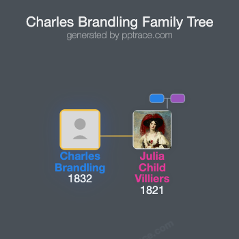 Charles Brandling family tree overview
