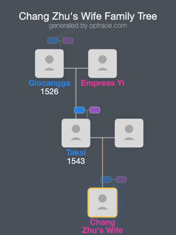 Chang Zhu's Wife family tree overview