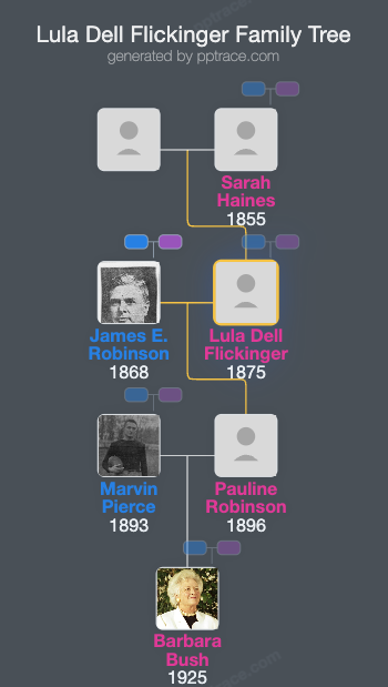 Lula Dell Flickinger family tree overview