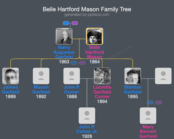 Belle Hartford Mason family tree overview