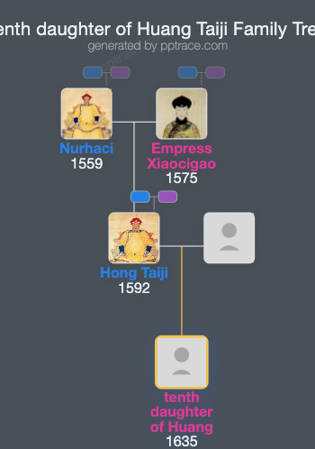 Tenth Daughter Of Huang Taiji family tree overview