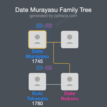 Date Murayasu family tree overview