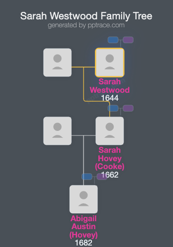Sarah Westwood family tree overview