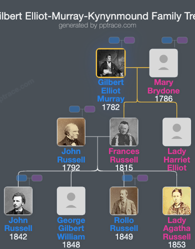 Gilbert Elliot-Murray-Kynynmound, 2nd Earl Of Minto family tree overview